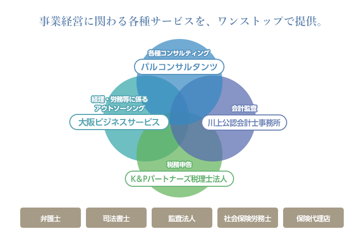 事業経営に関わる各種サービスを、ワンストップで提供。 各種コンサルティング パルコンサルタンツ、経理・労務等に係るアウトソーシング 大阪ビジネスサービス、会計監査 川上公認会計士事務所、税務申告 川上税理士事務所 弁護士、司法書士、監査法人、社会保険労務士、保険代理店